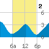 Monument Beach tide chart for Saturday, March 2, 2024