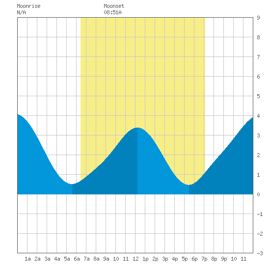 Monument Beach tide chart for Saturday, March 30, 2024