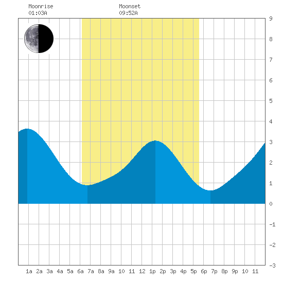 Monument Beach tide chart for Sunday, March 3, 2024