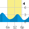 Monument Beach tide chart for Monday, March 4, 2024