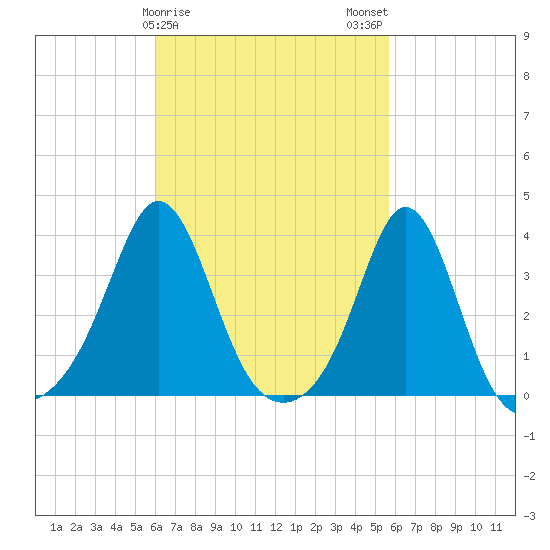 Monument Beach tide chart for Friday, March 8, 2024