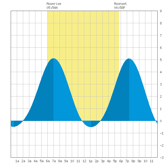 Monument Beach tide chart for Saturday, March 9, 2024