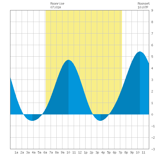 Monument Beach tide chart for Wednesday, April 10, 2024