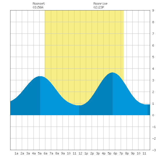 Monument Beach tide chart for Thursday, April 18, 2024