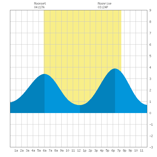 Monument Beach tide chart for Friday, April 19, 2024