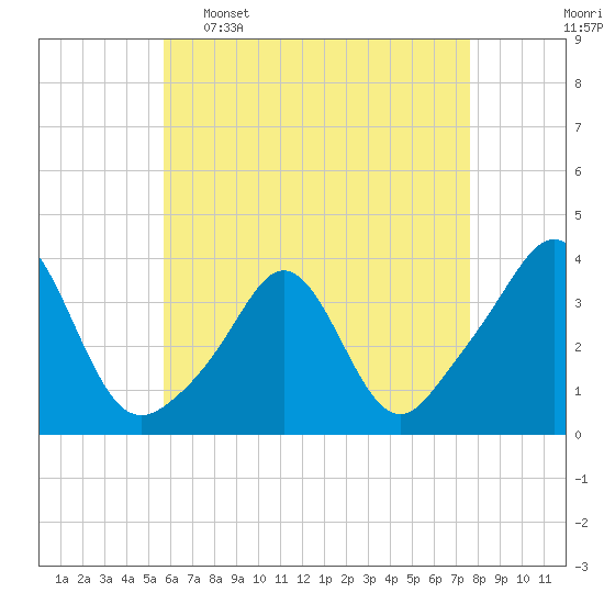 Monument Beach tide chart for Saturday, April 27, 2024