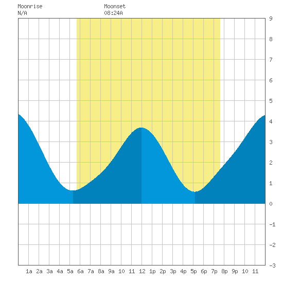 Monument Beach tide chart for Sunday, April 28, 2024
