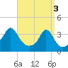 Monument Beach tide chart for Wednesday, April 3, 2024