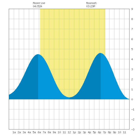 Monument Beach tide chart for Friday, April 5, 2024