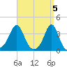 Monument Beach tide chart for Friday, April 5, 2024
