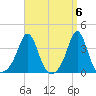 Monument Beach tide chart for Saturday, April 6, 2024