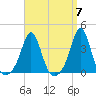Monument Beach tide chart for Sunday, April 7, 2024