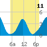 Monument Beach tide chart for Saturday, May 11, 2024