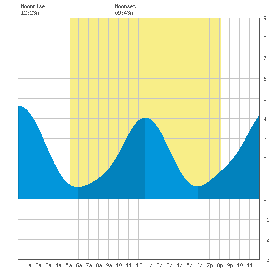 Monument Beach tide chart for Tuesday, May 28, 2024