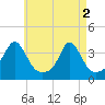 Monument Beach tide chart for Thursday, May 2, 2024