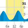 Monument Beach tide chart for Friday, May 31, 2024