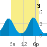 Monument Beach tide chart for Friday, May 3, 2024