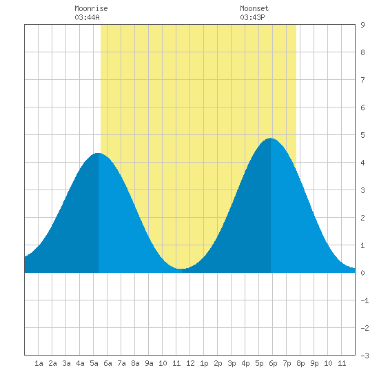 Monument Beach tide chart for Saturday, May 4, 2024