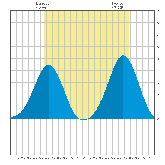 Monument Beach tide chart for Sunday, May 5, 2024