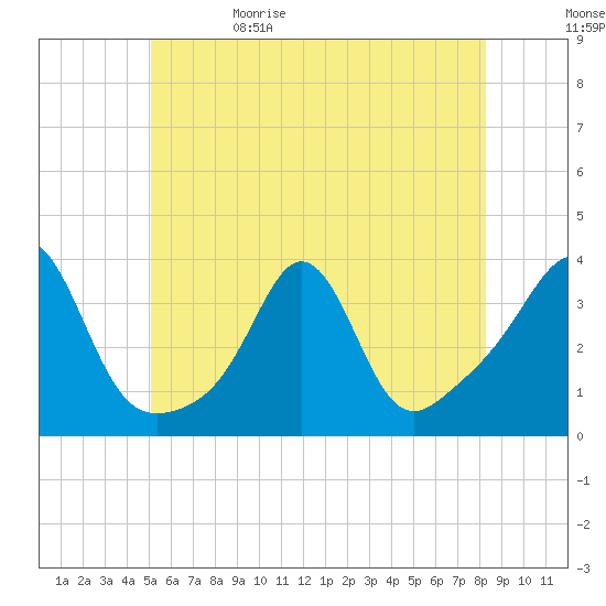 Monument Beach tide chart for Monday, June 10, 2024