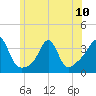 Monument Beach tide chart for Monday, June 10, 2024