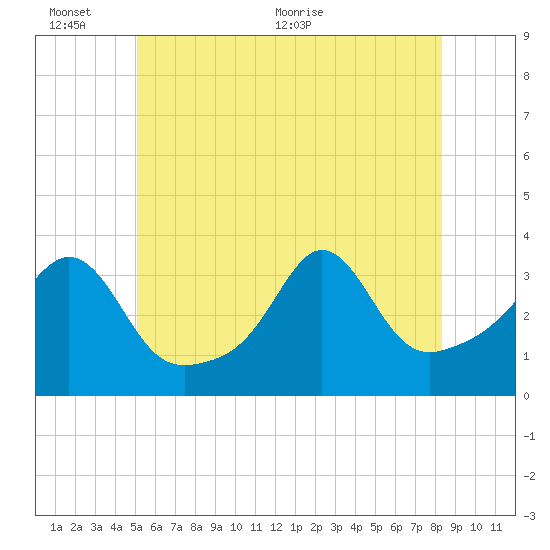 Monument Beach tide chart for Thursday, June 13, 2024