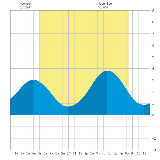 Monument Beach tide chart for Sunday, June 16, 2024