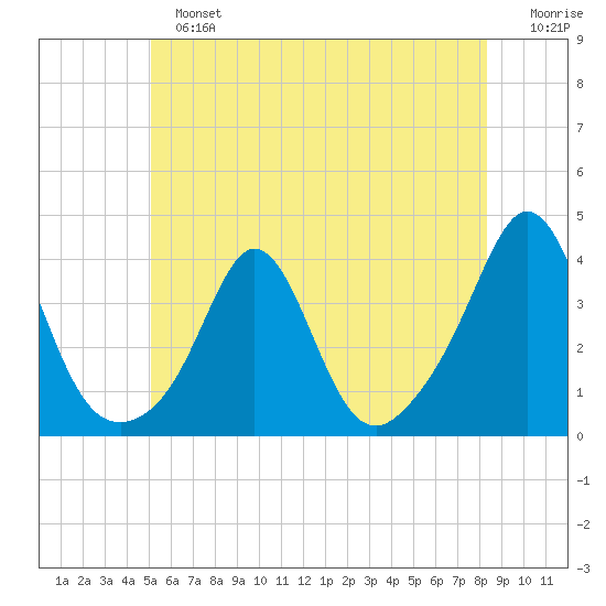 Monument Beach tide chart for Sunday, June 23, 2024