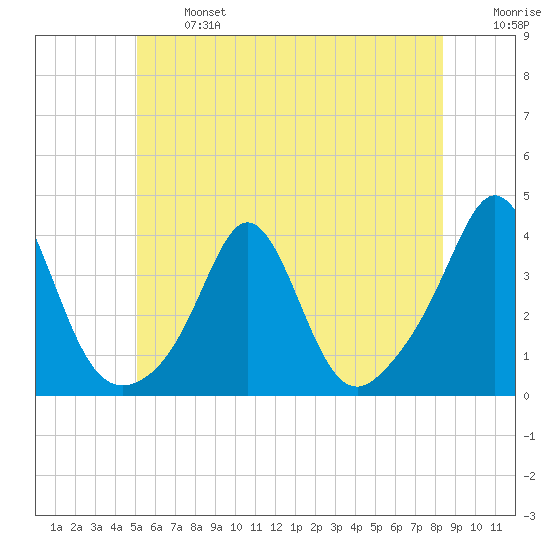 Monument Beach tide chart for Monday, June 24, 2024