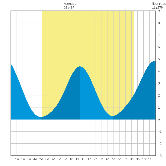 Monument Beach tide chart for Tuesday, June 25, 2024