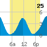 Monument Beach tide chart for Tuesday, June 25, 2024