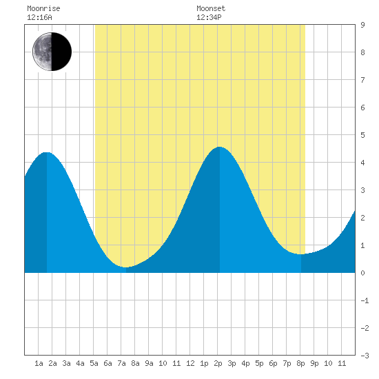 Monument Beach tide chart for Friday, June 28, 2024
