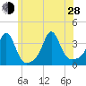 Monument Beach tide chart for Friday, June 28, 2024