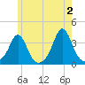 Monument Beach tide chart for Sunday, June 2, 2024