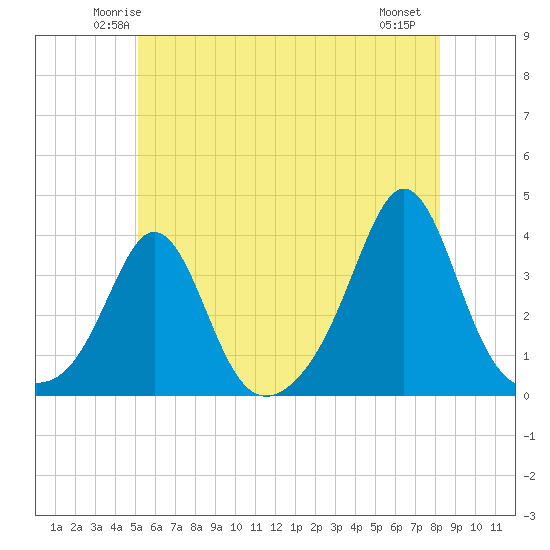 Monument Beach tide chart for Monday, June 3, 2024