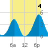 Monument Beach tide chart for Tuesday, June 4, 2024