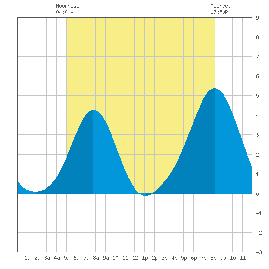 Monument Beach tide chart for Wednesday, June 5, 2024
