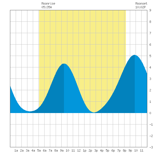 Monument Beach tide chart for Friday, June 7, 2024