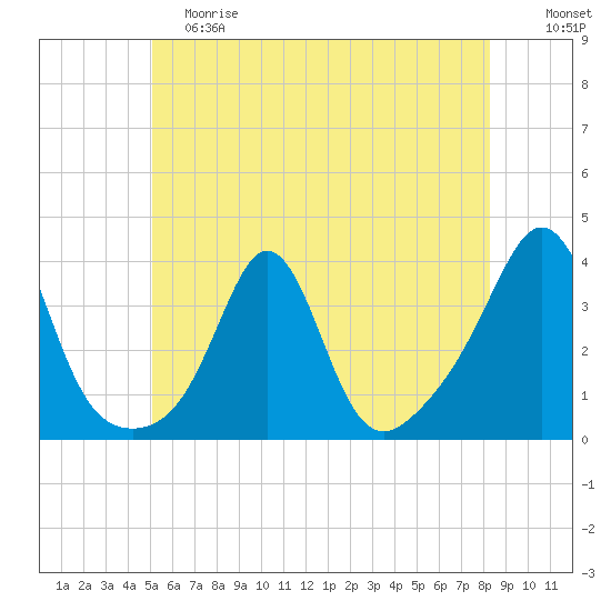 Monument Beach tide chart for Saturday, June 8, 2024