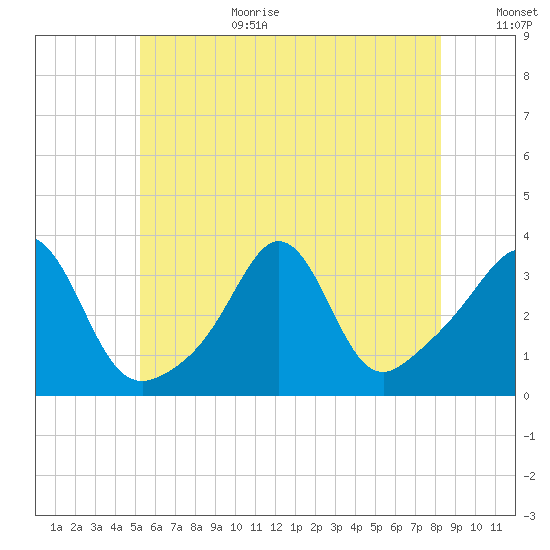 Monument Beach tide chart for Wednesday, July 10, 2024