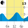 Monument Beach tide chart for Saturday, July 13, 2024