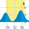 Monument Beach tide chart for Monday, July 1, 2024