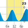Monument Beach tide chart for Tuesday, July 23, 2024