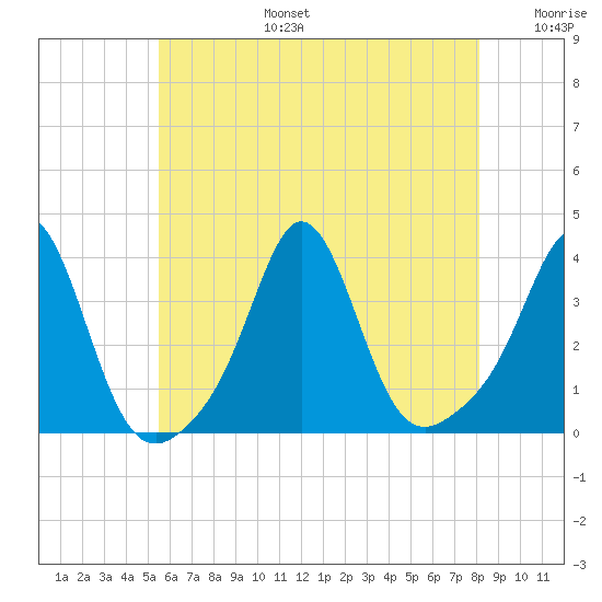 Monument Beach tide chart for Thursday, July 25, 2024