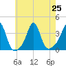 Monument Beach tide chart for Thursday, July 25, 2024