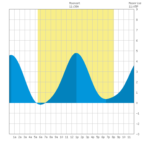 Monument Beach tide chart for Friday, July 26, 2024