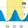 Monument Beach tide chart for Friday, July 26, 2024