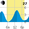 Monument Beach tide chart for Saturday, July 27, 2024