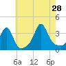 Monument Beach tide chart for Sunday, July 28, 2024