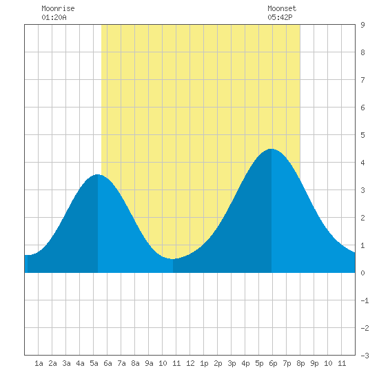 Monument Beach tide chart for Wednesday, July 31, 2024